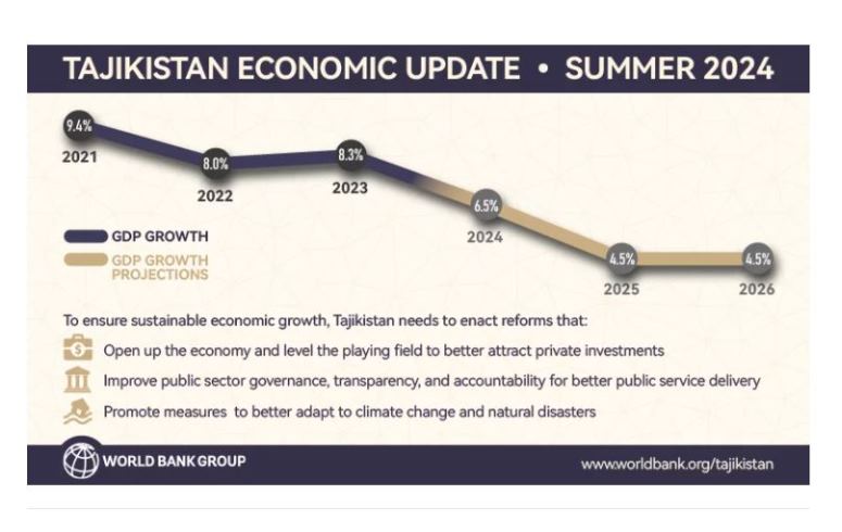 Tajikistan ranks lowest in GDP per capita among post-Soviet nations