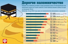 Сколько платили паломники за путевку к святыням ислама?