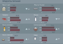 Насколько подорожала жизнь в прошлом году?