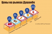 Как выросли цены за последние три дня?