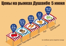 Как изменились цены в Душанбе за первую неделю поста?