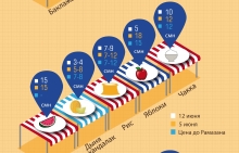 Вторая неделя поста. Цены на рынках продолжают снижаться
