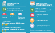 Кто и сколько инвестировал в Таджикистан в 2018 году?