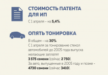 Что подорожало в Таджикистане за год?