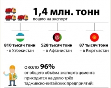 Цемента в Таджикистане становится больше, воздуха – меньше
