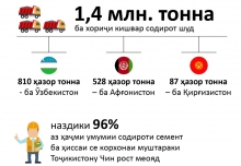 Семент дар Тоҷикистон торафт зиёду обуҳавои тоза камтар мешавад