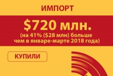 С кем и чем торговал Таджикистан в начале года?