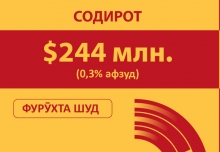 Муомилоти моли хориҷии Тоҷикистон дар аввали сол