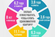 Сколько стоит «однушка» в столицах Центральной Азии?