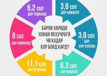 Нархи «якҳуҷрагӣ» дар пойтахтҳои Осиёи Марказӣ