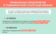 Прибыльных предприятий в Таджикистане стало за год меньше